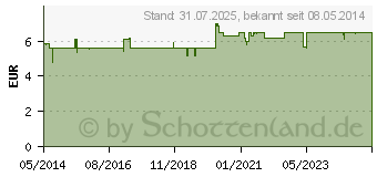 Preistrend fr PAN-VISION Augentropfen (03821890)