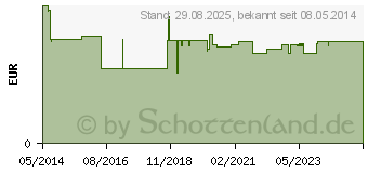 Preistrend fr CETIRIZIN 10-1A Pharma Filmtabletten (03823564)