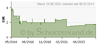 Preistrend fr CETIRIZIN 10-1A Pharma Filmtabletten (03823570)