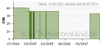 Preistrend fr ALLERGOSYNERGY Bltenessenz+Kapseln Kombipackung (03823771)