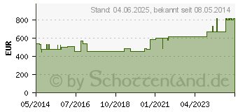 Preistrend fr URGOTL 10x10 cm Wundgaze Spender (03824121)