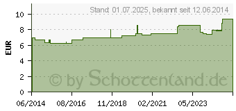 Preistrend fr NICORETTE Kaugummi 2 mg freshmint (03827303)