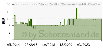 Preistrend fr SILONDA Hautpflege Lotion Spenderflasche (03834935)