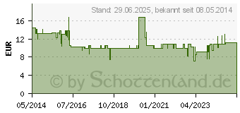 Preistrend fr SPITACID Hndedesinfektion Spenderflasche (03834958)