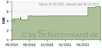 Preistrend fr MANISOFT Waschlotion Spenderflasche (03834970)