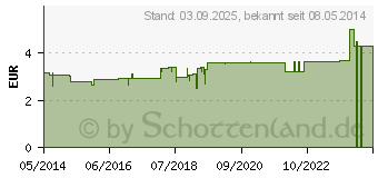 Preistrend fr BALLISTOL Spray (03836756)