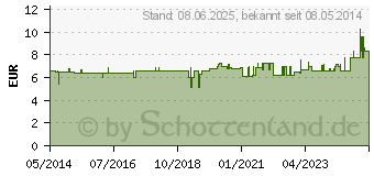 Preistrend fr IRRIGATOR F.D.REISE komplett 2 l (03841088)