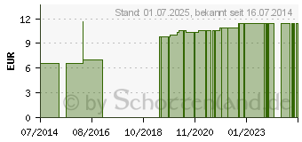 Preistrend fr FIXIERBINDE elastisch weitmaschig 6 cmx4 m (03842900)