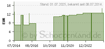 Preistrend fr FIXIERBINDE elastisch weitmaschig 8 cmx4 m (03842946)