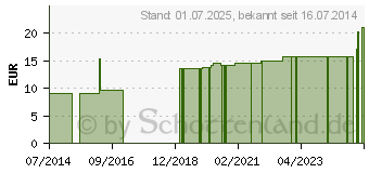 Preistrend fr FIXIERBINDE elastisch weitmaschig 10 cmx4 m (03842981)