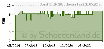 Preistrend fr EROPHARM Die Spanische Liebescreme spezial (03843101)