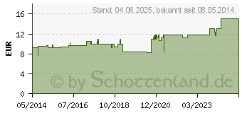 Preistrend fr URGOBAND Kurzzugbinde 8 cmx5 m (03844773)