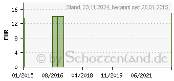 Preistrend fr LAVENDEL ZYPRESSEN l khlend Massagel (03848185)