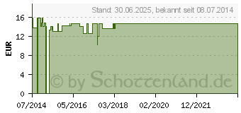 Preistrend fr LITHOTHAMNIUM Rotalge Pur Pulver (03850242)