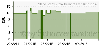 Preistrend fr SYNOVEDA Base Supplement Gel (03850839)