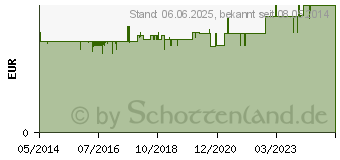 Preistrend fr PULMOLL Extra stark zuckerfrei Bonbons (03851862)