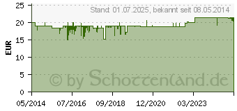 Preistrend fr GLUCO TEST Blutzuckerteststreifen (03853660)