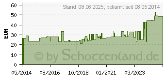 Preistrend fr IDEALFLEX Binde 6 cm (03854263)