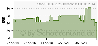 Preistrend fr IDEALFLEX Binde 12 cm (03854300)