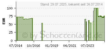 Preistrend fr IDEALFLEX Binde 15 cm (03854317)