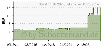 Preistrend fr FINGERSCHIENE nach Stack Gr.7 (03854702)