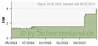 Preistrend fr NABELBINDE 6 cm m.Band m.Cellophan (03855854)