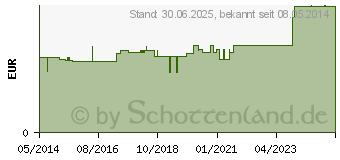 Preistrend fr MULLKOMPRESSEN 7,5x7,5 cm steril 8fach (03856090)