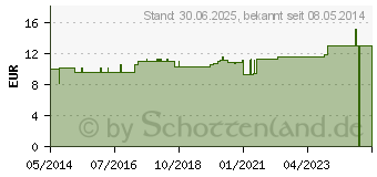 Preistrend fr ZELLSTOFF hochgebleicht gerollt (03856546)