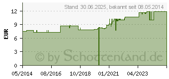 Preistrend fr ZELLSTOFF hochgebleicht gelegt (03856569)