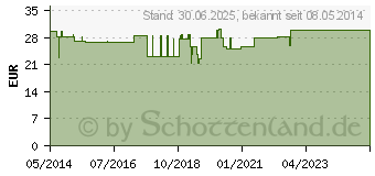 Preistrend fr ZELLSTOFF hochgebleicht gelegt (03856575)