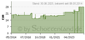 Preistrend fr ZELLSTOFF ungebleicht gelegt (03856598)