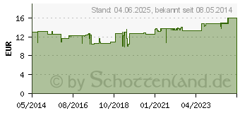 Preistrend fr PREVAL Sapo Duschgel (03865338)