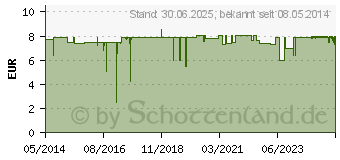 Preistrend fr GLUCO TEST Lanzetten (03865999)