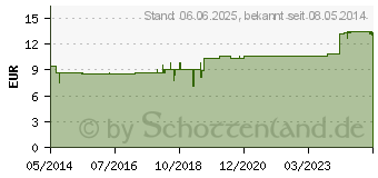 Preistrend fr PFLGERPLEX Hyoscyamus 186 H Tropfen (03866125)