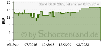 Preistrend fr REPLENS Vaginalgel vorgefllte Applikatoren (03869164)