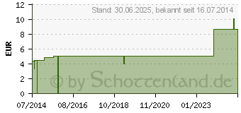 Preistrend fr KURZZUGBINDE vario soft 8 cmx5 m (03870486)