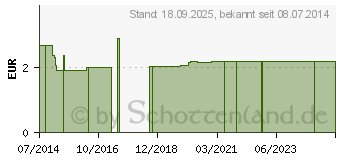 Preistrend fr SCHNULLERKETTE Standard (03872485)