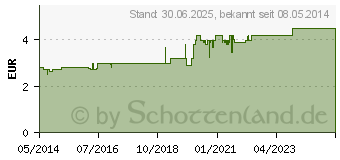 Preistrend fr NEURALGIN Tabletten (03875041)