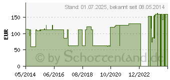 Preistrend fr FRESUBIN 2250 Complete flssig (03878513)