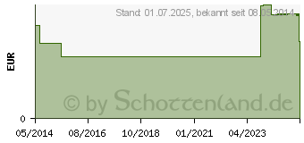 Preistrend fr VOMACUR 40 Suppositorien (03879613)