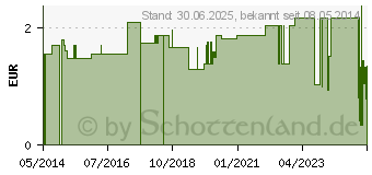 Preistrend fr LEDERFINGERLING YPSIMED Gr.3 (03879903)