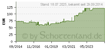 Preistrend fr BIATAIN Silicone Ag Schaumverband 10x10 cm (03880728)