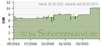 Preistrend fr PFLGERPLEX Kalium bichromicum 323 Tabletten (03881685)