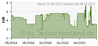 Preistrend fr AMBROXOL 75 retard Heumann Kapseln (03882147)