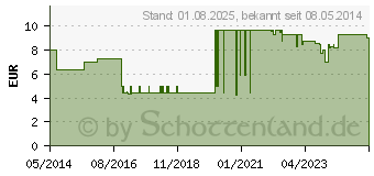 Preistrend fr PEHA-SOFT Syntex Unters.Handsch.unste.pud.frei M (03888291)