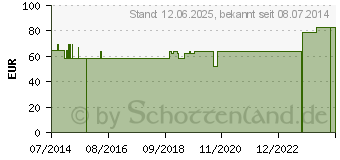 Preistrend fr TRIKOTSCHLAUCH Poly Verband 2,5 cmx23 m MS01 (03888411)