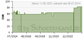 Preistrend fr TRIKOTSCHLAUCH 3M 2,5 cmx23 m MS01 Poly.Verband (03888411)