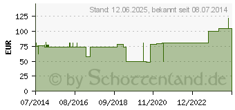 Preistrend fr TRIKOTSCHLAUCH 3M 5 cmx23 m MS02 Poly.Verband (03888428)