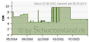 Preistrend fr PEHA-SOFT Syntex Unters.Handsch.unste.pud.frei L (03890201)