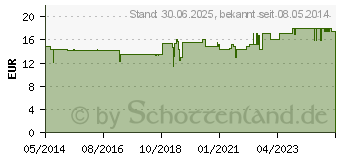 Preistrend fr NACHTKERZENL CREME Resana (03890342)